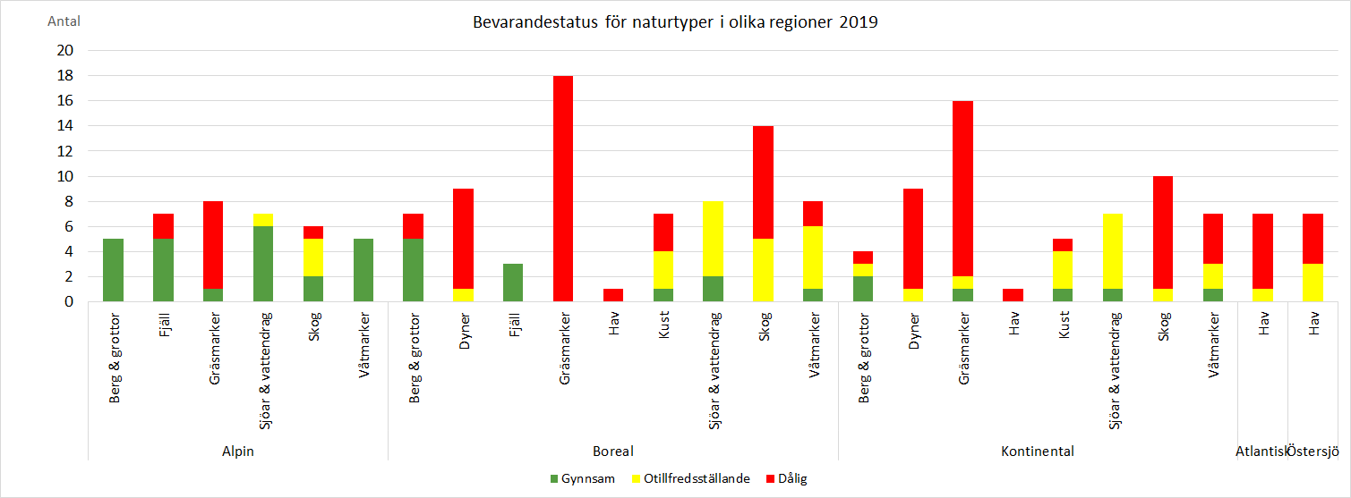 Bevarandestatus för naturtyper i olika regioner 2019